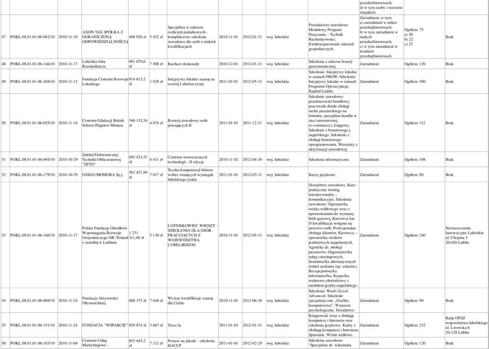 OGRANICZONĄ 408 920 5 452 ODPOWIEDZIALNOŚCIĄ Lubelska Izba Rzemieślnicza 901 079,6 Fundacja Centrum Rozwoju 914 613,2 Lokalnego Centrum Edukacji British School Zbigniew Misiura Zakład Elektronicznej