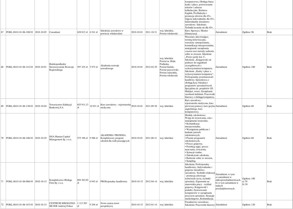 odlaskie Stowarzyszenie Rozwoju Regionalnego Towarzystwo Edukacji Bankowej S.A DGA Human Capital Management Sp. z o.o. Kompleksowa Obsługa Firm Sp. z o.o. CENTRUM SZKOLENIA SILVER Andrzej Folusz 597