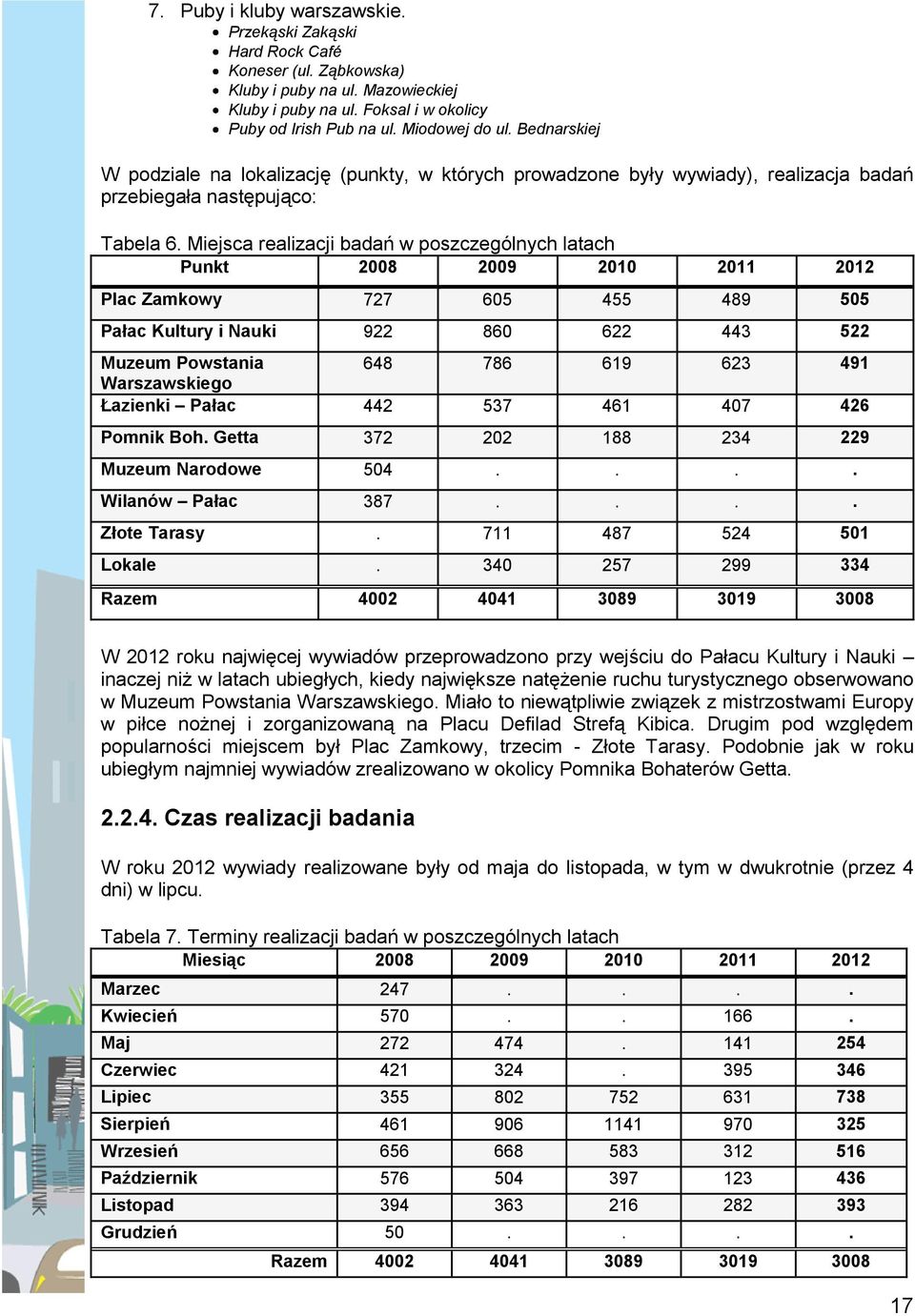 Plac Zamkowy 0 0 Pałac Kultury i Nauki 0 Muzeum Powstania Warszawskiego Łazienki Pałac 0 Pomnik Boh Getta 0 Muzeum Narodowe 0 Wilanów Pałac Złote Tarasy 0 Lokale 0 Razem 00 0 0 0 00 W 0 roku