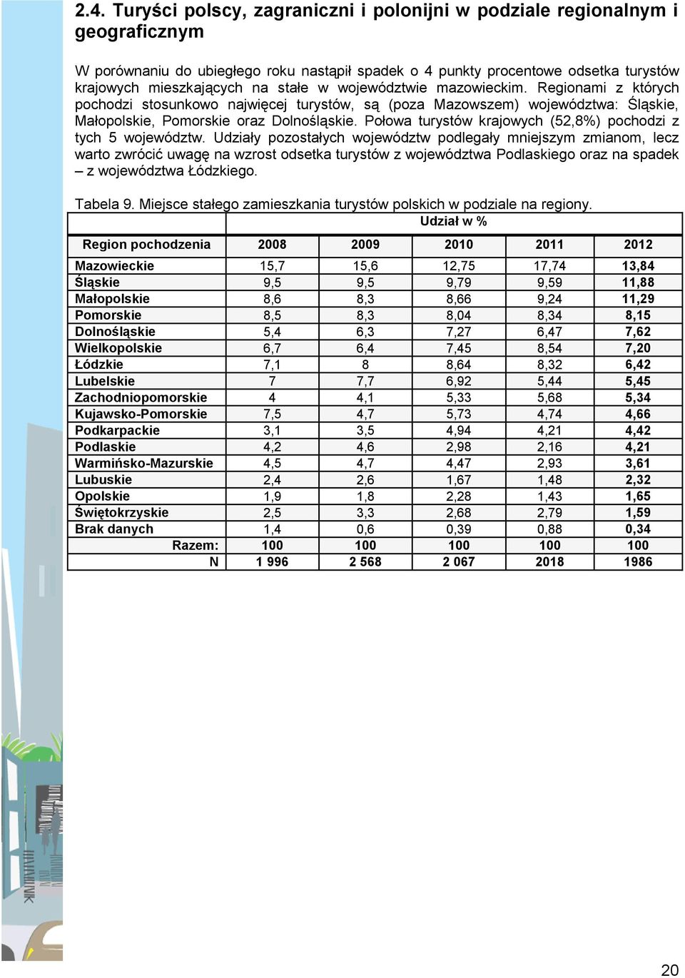 pochodzi z tych województw Udziały pozostałych województw podlegały mniejszym zmianom, lecz warto zwrócić uwagę na wzrost odsetka turystów z województwa Podlaskiego oraz na spadek z województwa