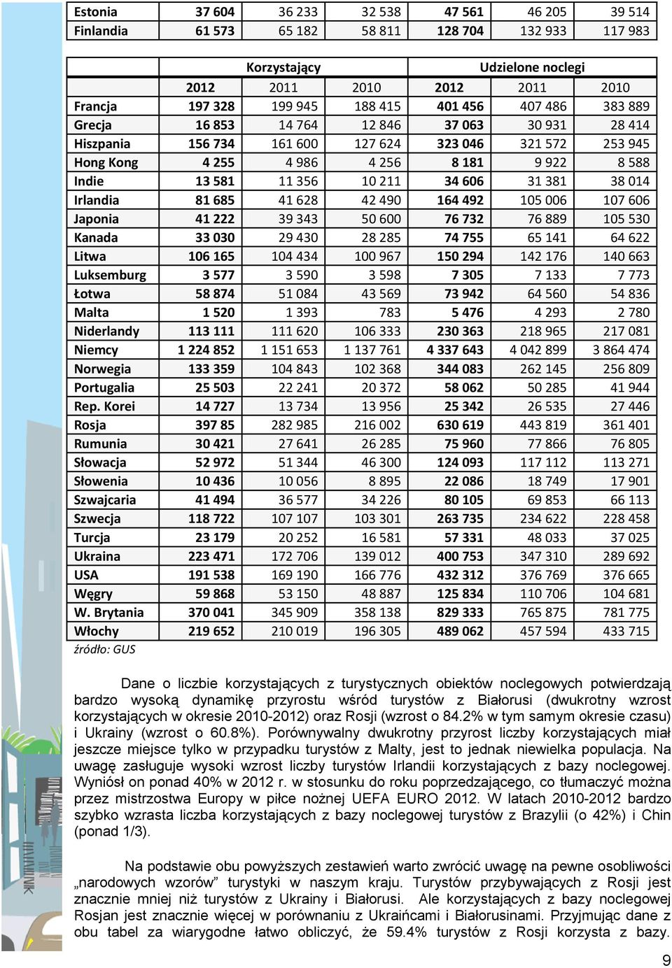 Turcja 0 0 0 Ukraina 0 0 00 0 USA 0 Węgry 0 0 0 0 W Brytania 0 0 0 Włochy 0 0 0 0 źródło: GUS Dane o liczbie korzystających z turystycznych obiektów noclegowych potwierdzają bardzo wysoką dynamikę