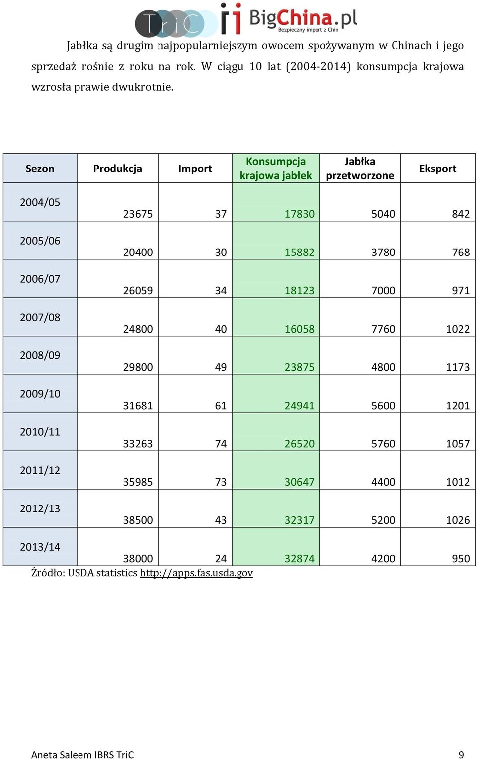 Sezon Produkcja Import Konsumpcja krajowa jabłek Jabłka przetworzone Eksport 2004/05 2005/06 2006/07 2007/08 2008/09 2009/10 2010/11 2011/12 2012/13 23675 37