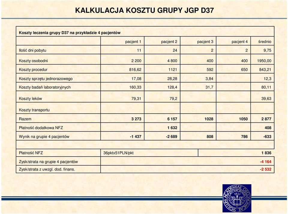 laboratoryjnych 160,33 128,4 31,7 80,11 Koszty leków 79,31 79,2 39,63 Koszty transportu Razem 3 273 6 157 1028 1050 2 877 Płatność dodatkowa NFZ 1 632 408