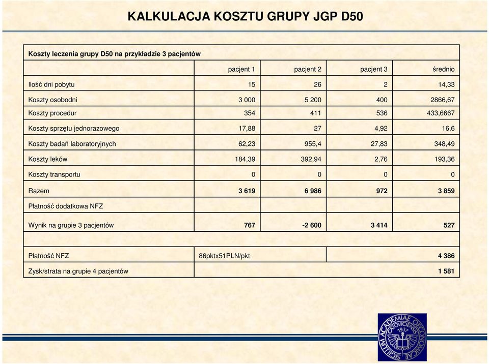 badań laboratoryjnych 62,23 955,4 27,83 348,49 Koszty leków 184,39 392,94 2,76 193,36 Koszty transportu 0 0 0 0 Razem 3 619 6 986 972 3 859