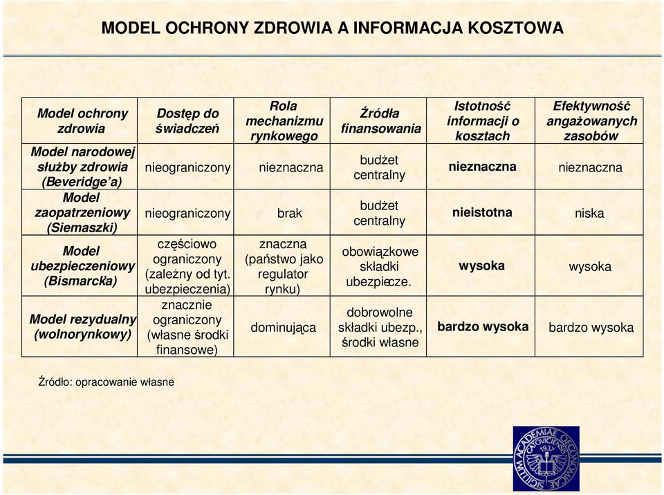 ubezpieczenia) znacznie ograniczony (własne środki finansowe) Rola mechanizmu rynkowego nieznaczna brak znaczna (państwo jako regulator rynku) dominująca Źródła finansowania budŝet