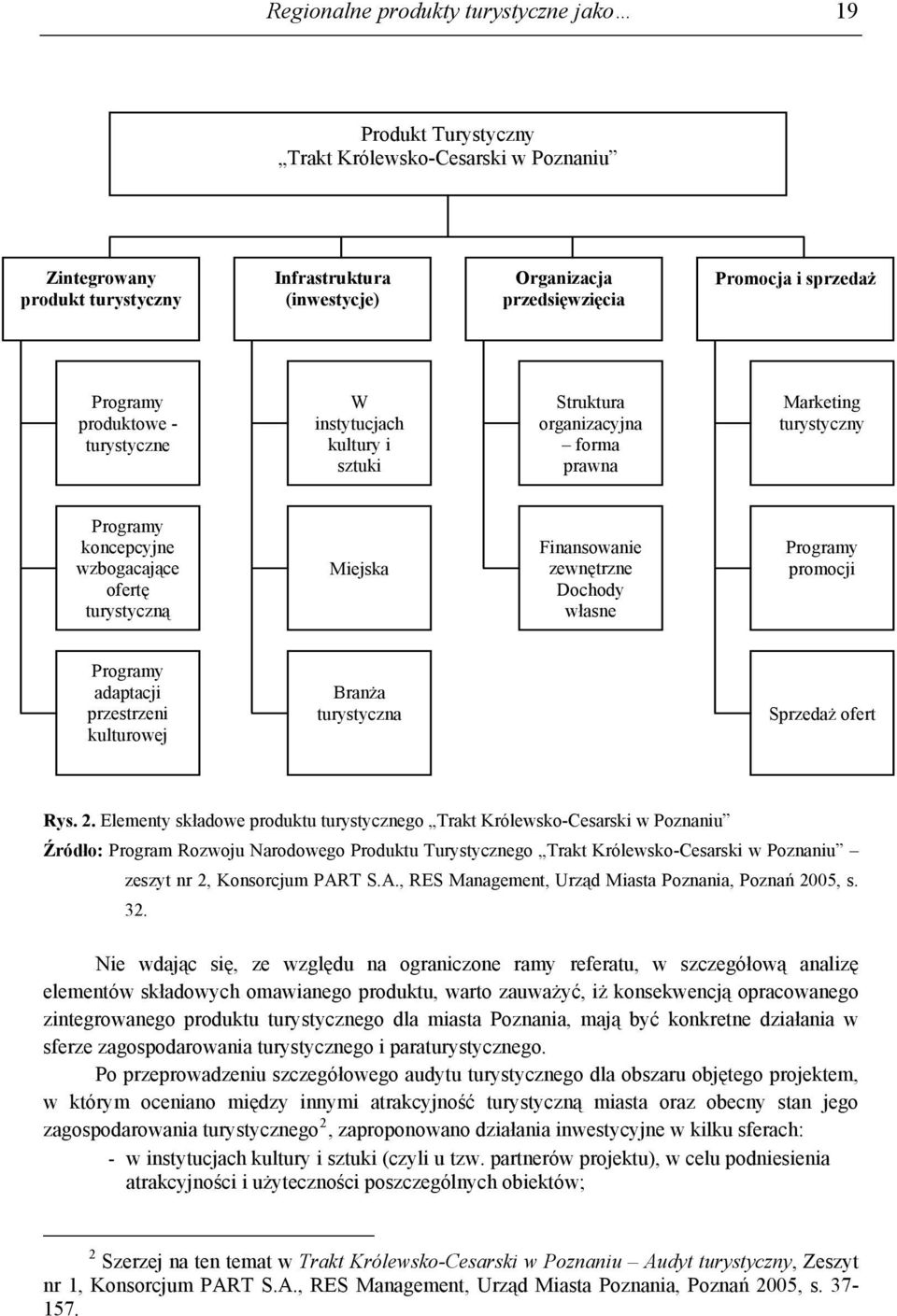 Finansowanie zewnętrzne Dochody własne Programy promocji Programy adaptacji przestrzeni kulturowej Branża turystyczna Sprzedaż ofert Rys. 2.