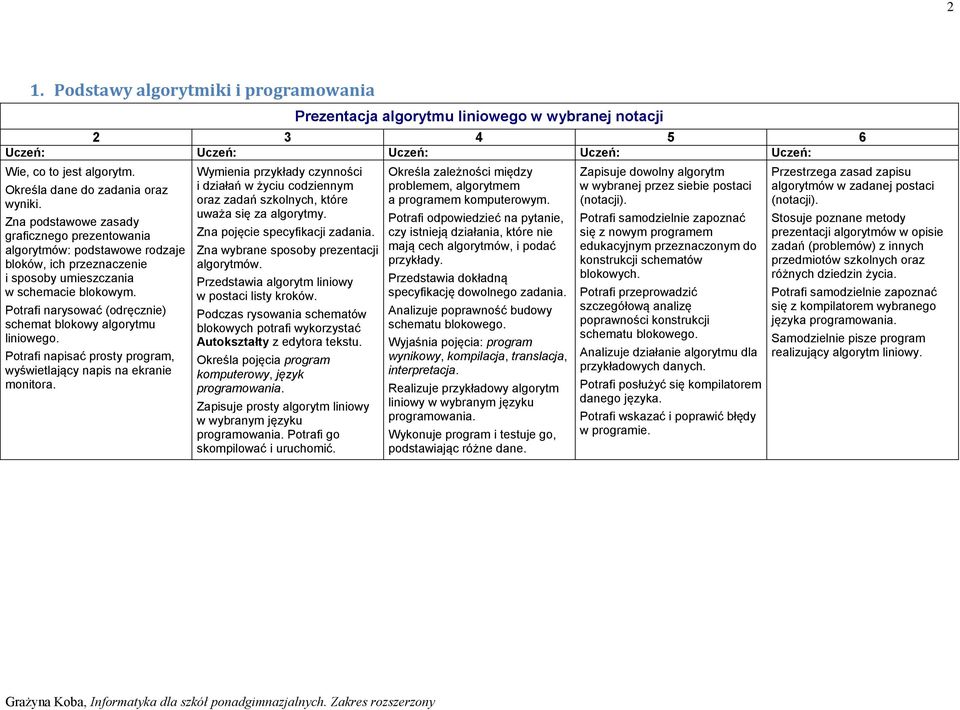 Potrafi narysować (odręcznie) schemat blokowy algorytmu liniowego. Potrafi napisać prosty program, wyświetlający napis na ekranie monitora.