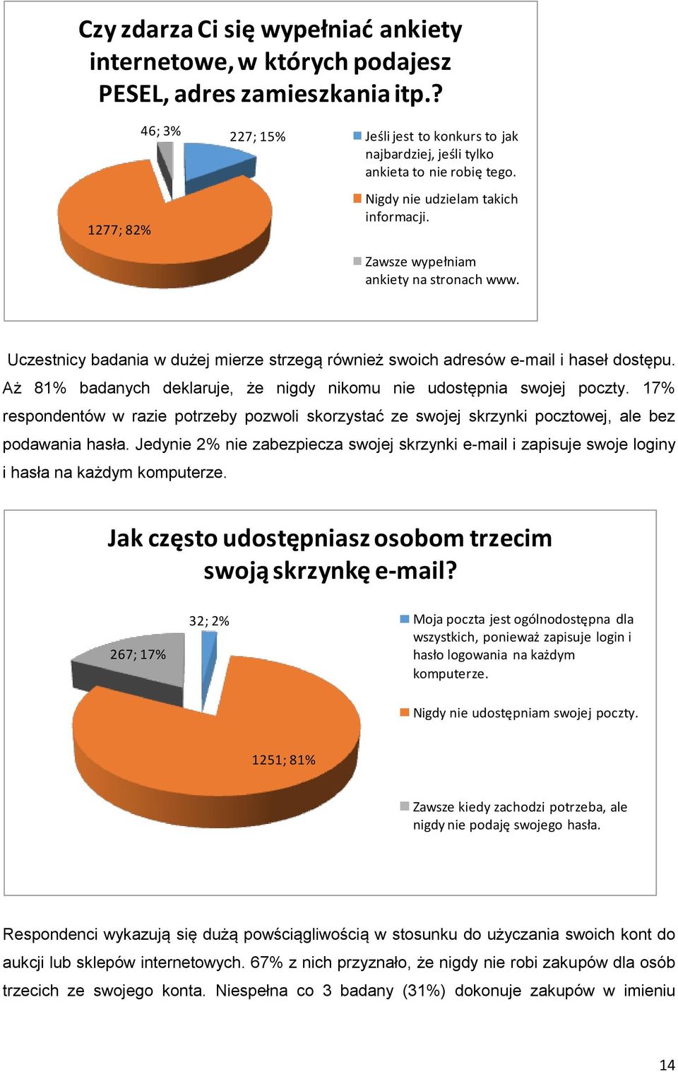 Uczestnicy badania w dużej mierze strzegą również swoich adresów e-mail i haseł dostępu. Aż 81% badanych deklaruje, że nigdy nikomu nie udostępnia swojej poczty.