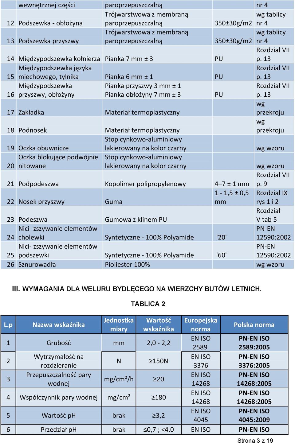 13 Międzypodszewka 16 przyszwy, obłożyny Pianka przyszwy 3 mm ± 1 Pianka obłożyny 7 mm ± 3 PU Rozdział VII p.