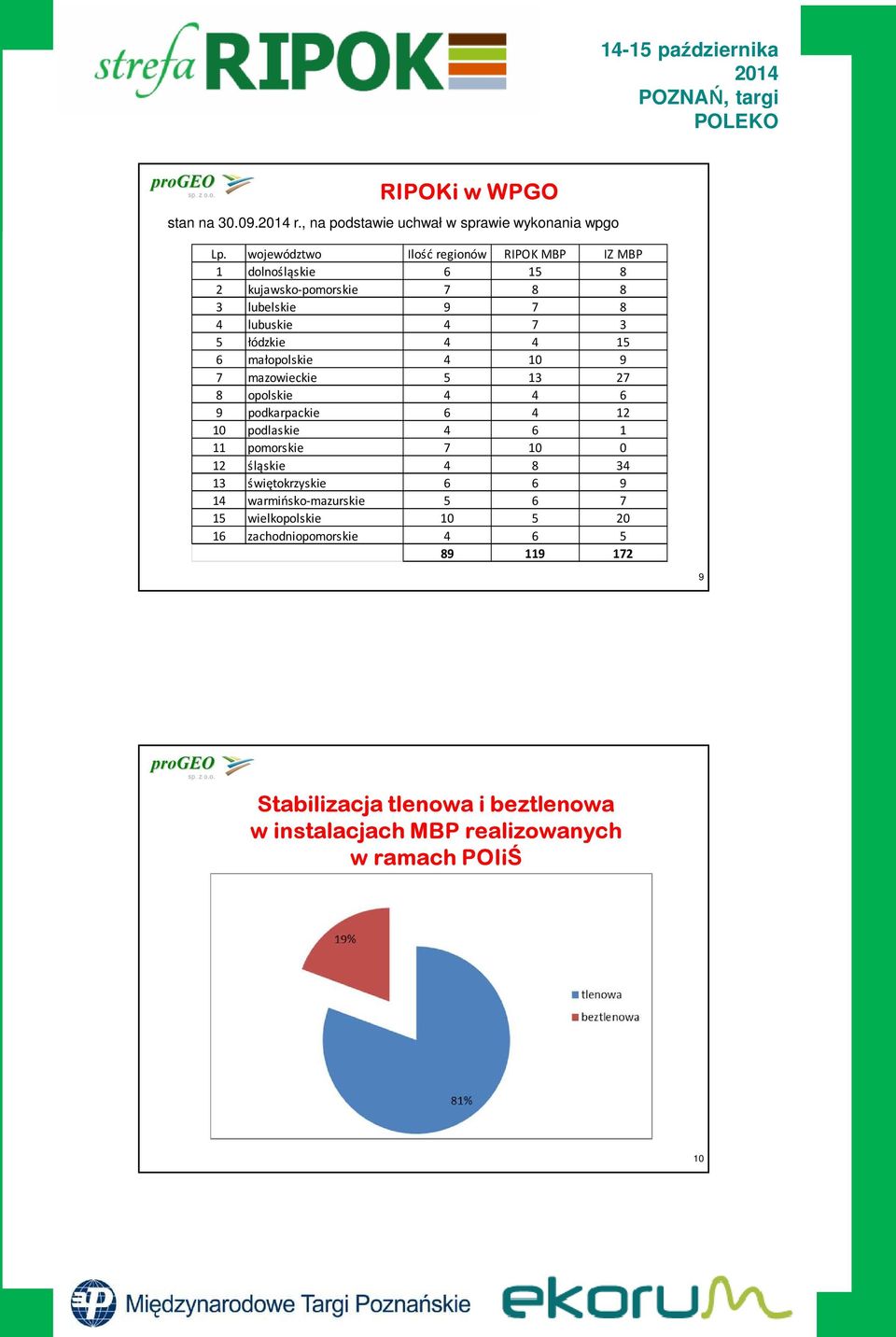 15 6 małopolskie 4 10 9 7 mazowieckie 5 13 27 8 opolskie 4 4 6 9 podkarpackie 6 4 12 10 podlaskie 4 6 1 11 pomorskie 7 10 0 12 śląskie 4 8 34