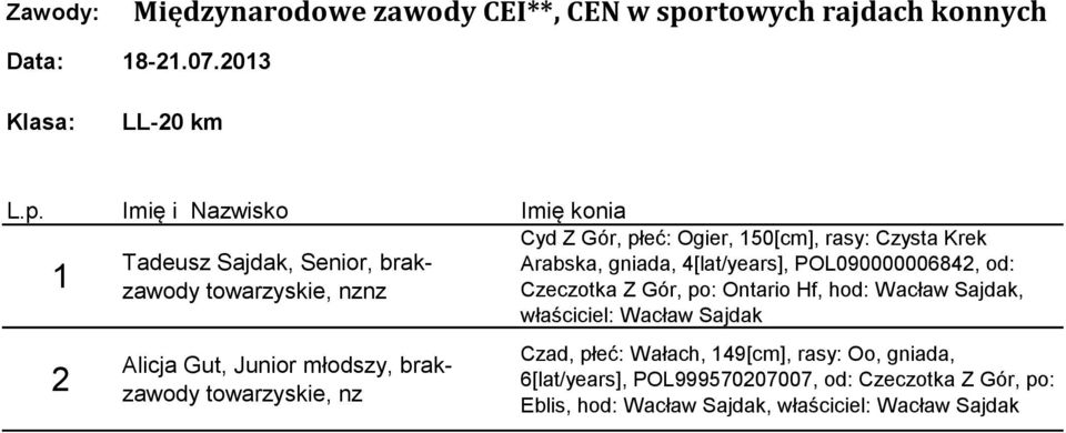 Czeczotka Z Gór, po: Ontario Hf, hod: Wacław Sajdak, właściciel: Wacław Sajdak Czad, płeć: Wałach, 49[cm], rasy: