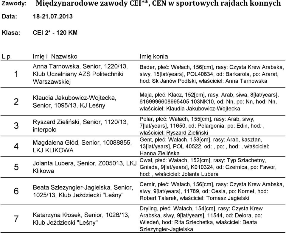 KLIKOWA Jolanta Lubera, Senior, Z00503, LKJ Klikowa Beata Szlezyngier-Jagielska, Senior, 05/3, Klub Jeździecki "Leśny" Katarzyna Kłosek, Senior, 06/3, Klub Jeździecki "Leśny" Maja, płeć: Klacz,