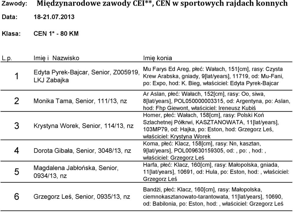 Bieg, właściciel: Edyta Pyrek-Bajcar Ar Aslan, płeć: Wałach, 5[cm], rasy: Oo, siwa, 8[lat/years], POL05000000335, od: Argentyna, po: Aslan, hod: Fhp Giewont, właściciel: Ireneusz Kubiś Homer, płeć: