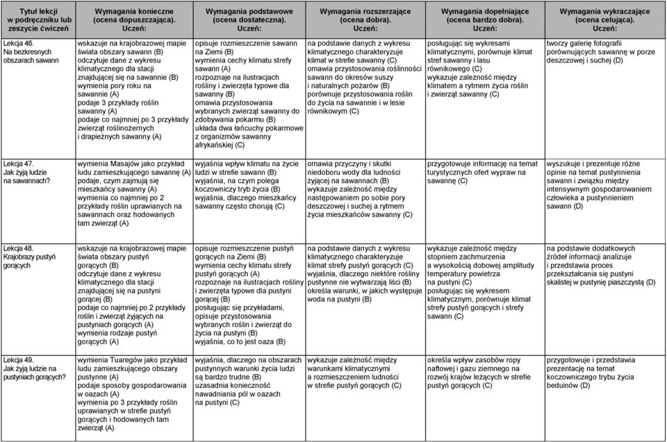 sawannie (A) podaje 3 przykłady roślin sawanny (A) podaje co najmniej po 3 przykłady zwierząt roślinożernych i drapieżnych sawanny (A) opisuje rozmieszczenie sawann na Ziemi (B) wymienia cechy