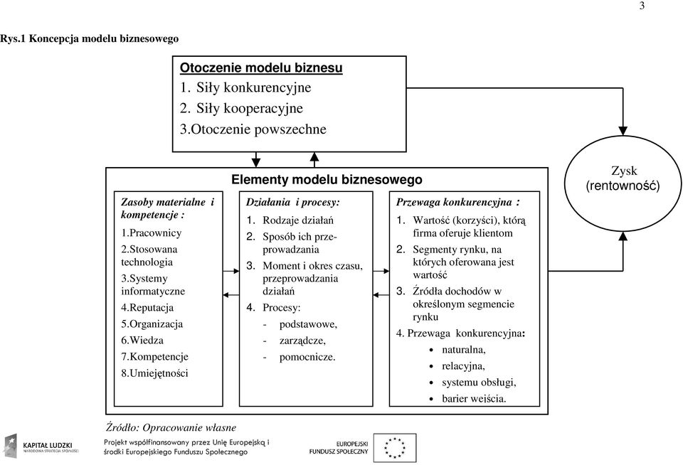 Sposób ich przeprowadzania 3. Moment i okres czasu, przeprowadzania działań 4. Procesy: - podstawowe, - zarządcze, - pomocnicze. Przewaga konkurencyjna : 1.