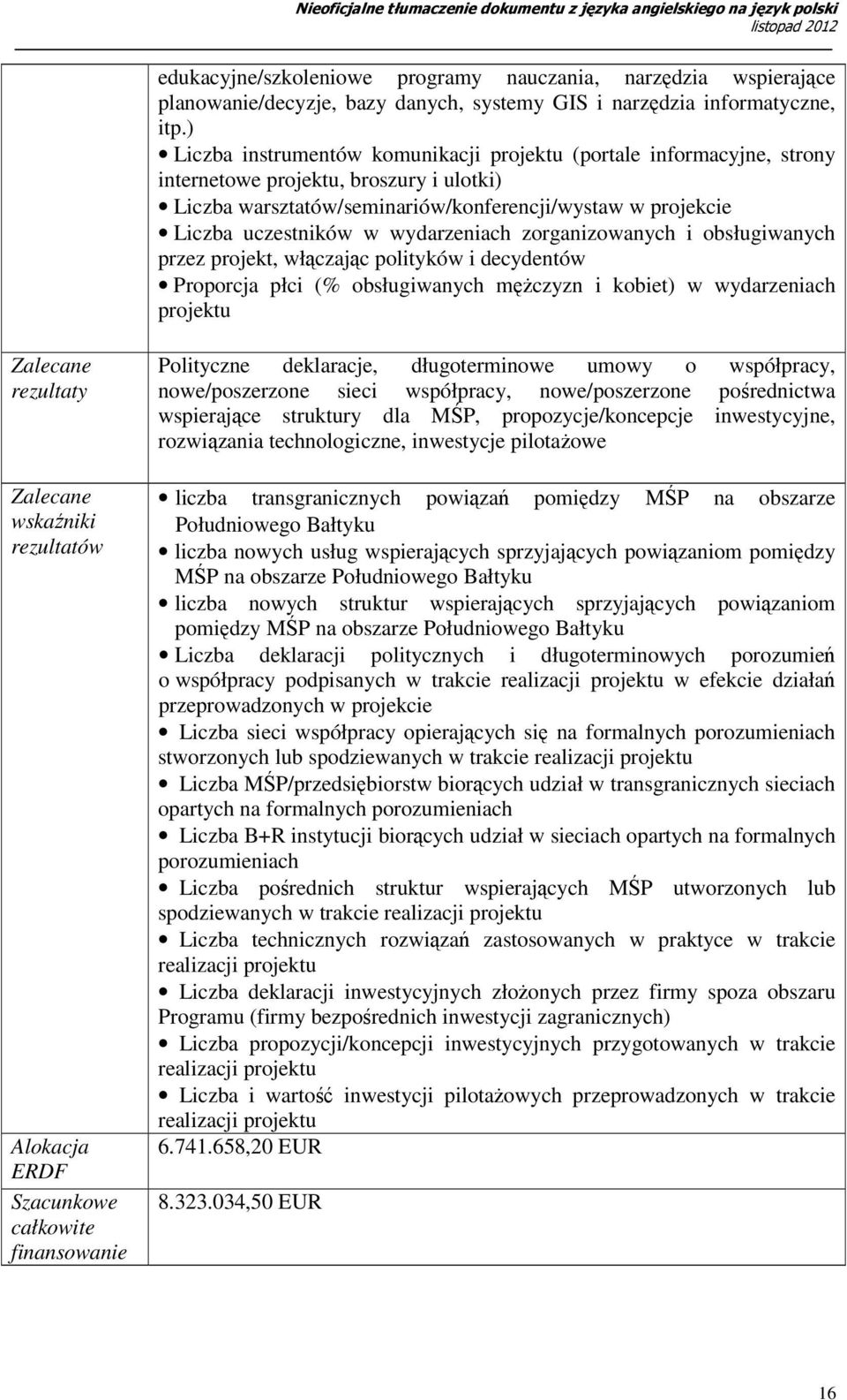 wydarzeniach zorganizowanych i obsługiwanych przez projekt, włączając polityków i decydentów Proporcja płci (% obsługiwanych męŝczyzn i kobiet) w wydarzeniach projektu Zalecane rezultaty Zalecane