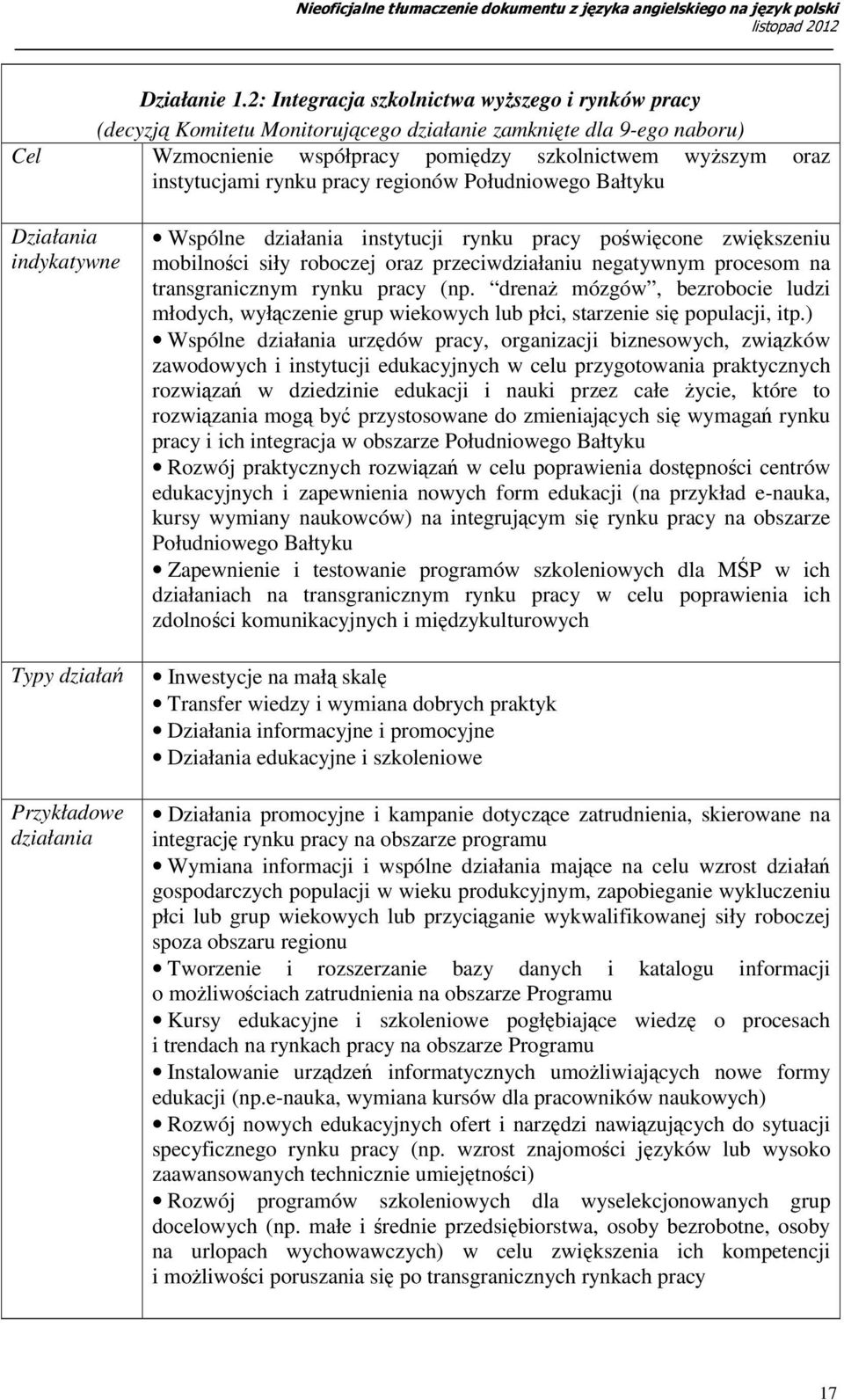 rynku pracy regionów Południowego Bałtyku Działania indykatywne Typy działań Przykładowe działania Wspólne działania instytucji rynku pracy poświęcone zwiększeniu mobilności siły roboczej oraz