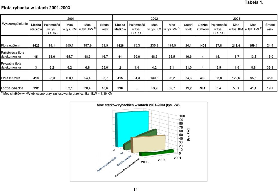 kw 1/ wiek BRT/RT BRT/RT BRT/RT 2003 Flota ogółem 1423 93,1 255,1 187,9 23,5 1426 75,3 236,9 174,5 24,1 1408 57,8 216,4 159,4 24,4 Państwowa flota dalekomorska 15 53,6 65,7 48,3 16,7 11 39,6 48,3
