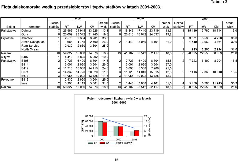846 17 440 23 719 13,6 4 15 139 13 760 18 714 15,0 Odra 8 26 669 23 342 31 745 19,8 6 20 816 18 042 24 537 19,2 Prywatne Atlantex 1 2 575 2 354 3 201 36,0 1 3 071 3 530 4 790 30,0 Arctic-Navigation 1