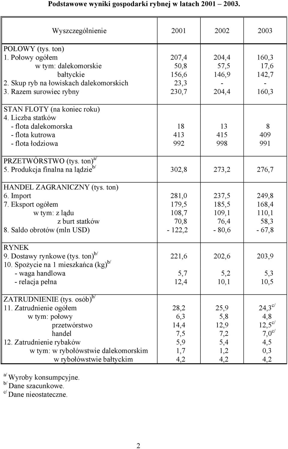 Razem surowiec rybny 230,7 204,4 160,3 STAN FLOTY (na koniec roku) 4. Liczba statków - flota dalekomorska 18 13 8 - flota kutrowa 413 415 409 - flota łodziowa 992 998 991 PRZETWÓRSTWO (tys. ton) a/ 5.