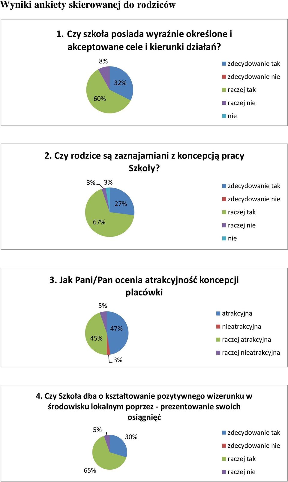 Czy rodzice są zaznajamiani z koncepcją pracy Szkoły? 3% 3% 67% 27% nie 3.