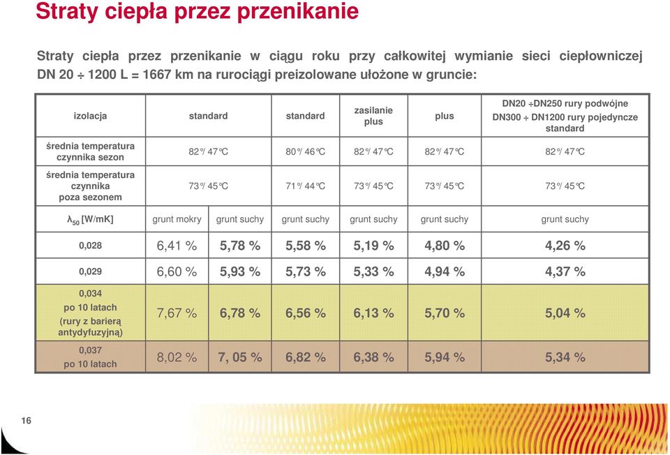 temperatura czynnika poza sezonem 73 / 45 C 71 / 44 C 73 / 45 C 73 / 45 C 73 / 45 C λ 50 [W/mK] grunt mokry grunt suchy grunt suchy grunt suchy grunt suchy grunt suchy 0,028 6,41 % 5,78 % 5,58 % 5,19