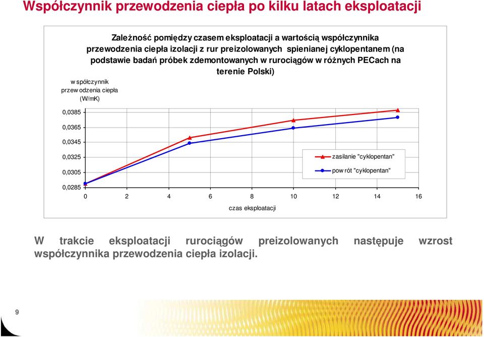 terenie Polski) w spółczynnik przew odzenia ciepła (W/mK) 0,0385 0,0365 0,0345 0,0325 0,0305 0,0285 zasilanie "cyklopentan" pow rót