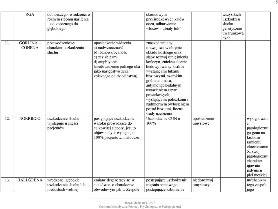 HALLGRENA wrodzone, głębokie uszkodzenie słuchu lub niedosłuch wolniej widzenia a) nadwzroczność b) różnowzroczność c) zez zbieżny d) ampblyopia (niedowidzenie jednego oka jako następstwo zeza