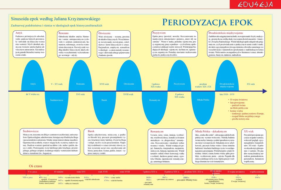 Renesans Odrodzenie ideałów antyku. Harmonia i umiar, antropocentryzm (człowiek w centrum zainteresowań), humanizm, reformacja, zwrot ku wartościom doczesnym.