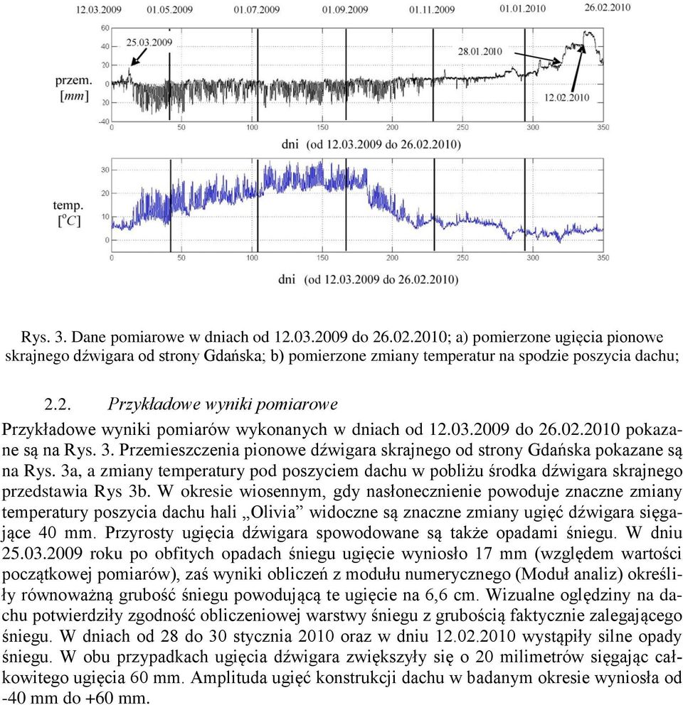 3a, a zmiany temperatury pod poszyciem dachu w pobliżu środka dźwigara skrajnego przedstawia Rys 3b.