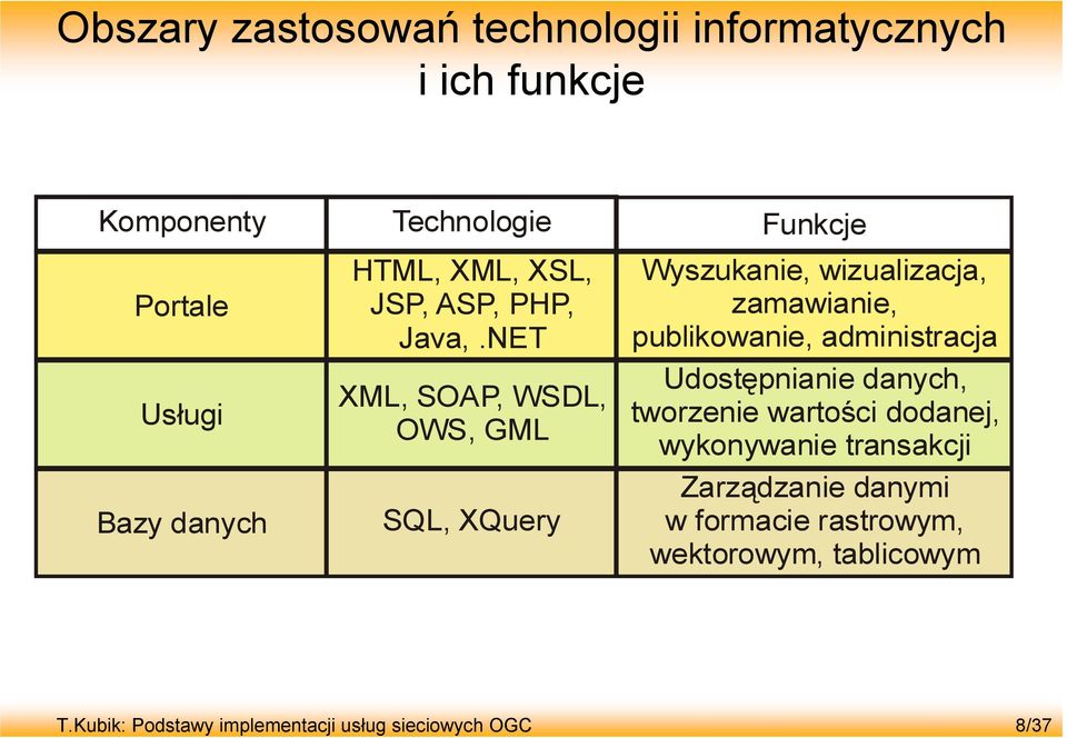 NET XML, SOAP, WSDL, OWS, GML SQL, XQuery Funkcje Wyszukanie, wizualizacja, zamawianie, publikowanie,