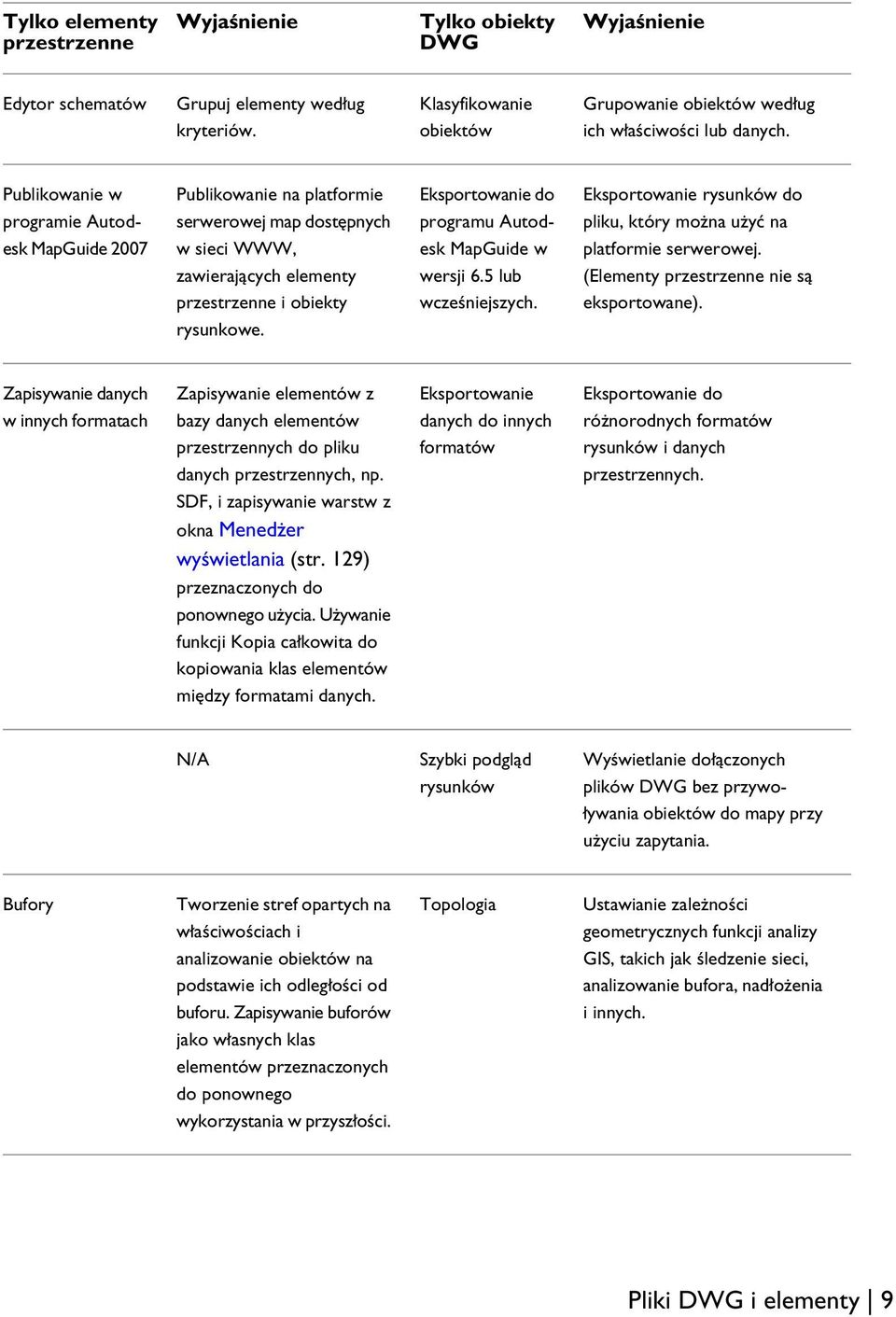 można użyć na platformie serwerowej. zawierających elementy przestrzenne i obiekty rysunkowe. wersji 6.5 lub wcześniejszych. (Elementy przestrzenne nie są eksportowane).