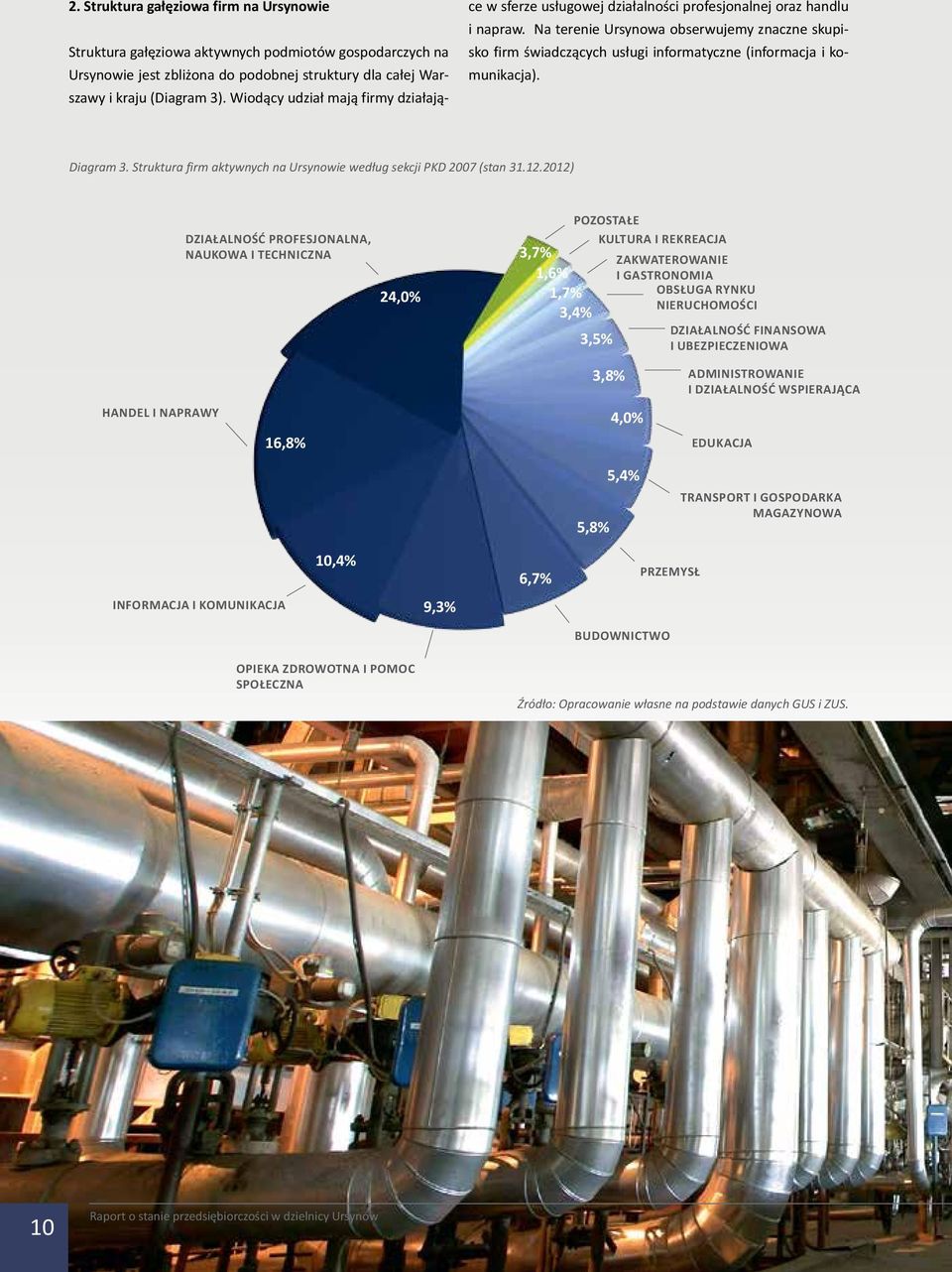 Na terenie Ursynowa obserwujemy znaczne skupisko firm świadczących usługi informatyczne (informacja i komunikacja). Diagram 3. Struktura firm aktywnych na Ursynowie według sekcji PKD 2007 (stan 31.12.