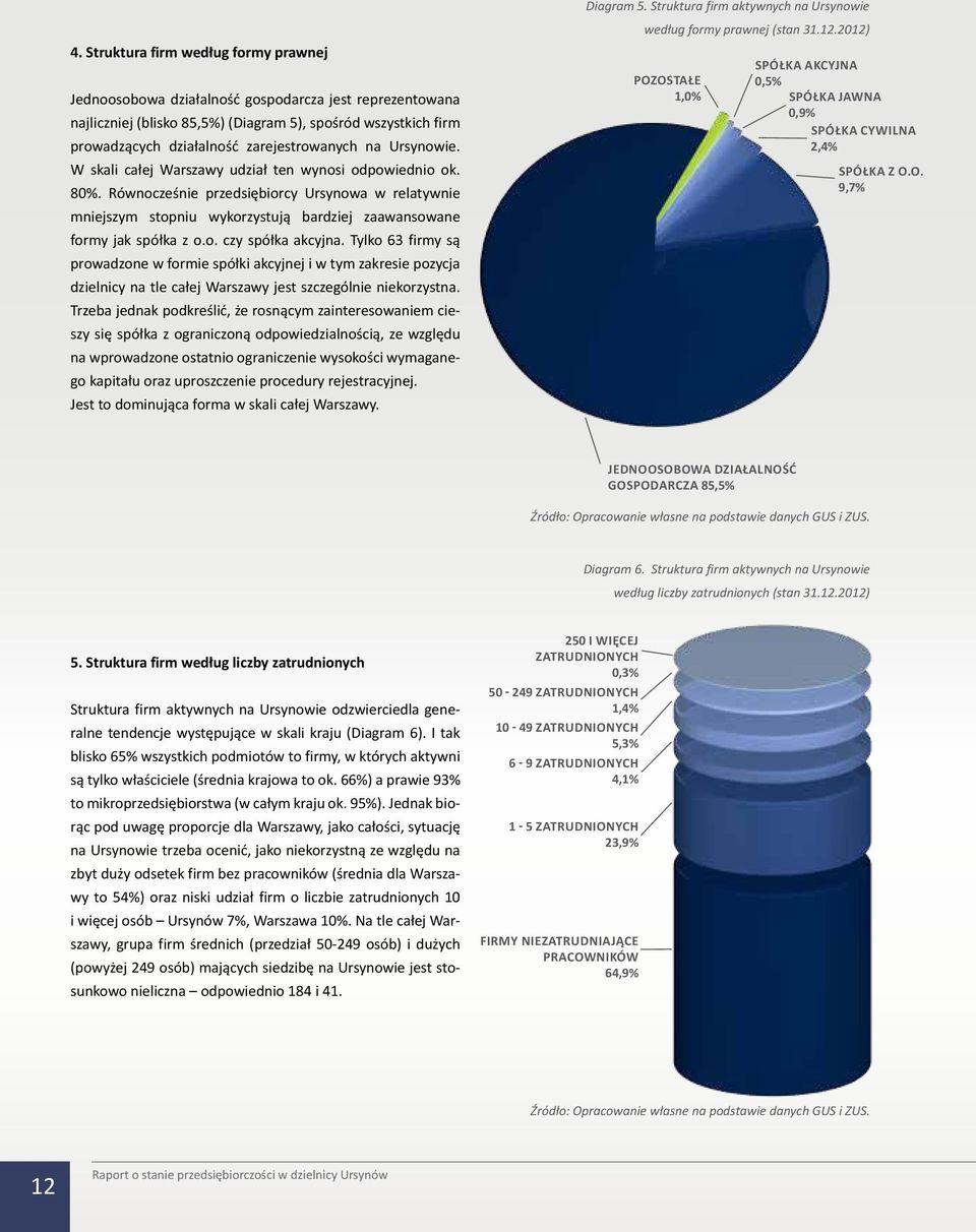 Równocześnie przedsiębiorcy Ursynowa w relatywnie mniejszym stopniu wykorzystują bardziej zaawansowane formy jak spółka z o.o. czy spółka akcyjna.