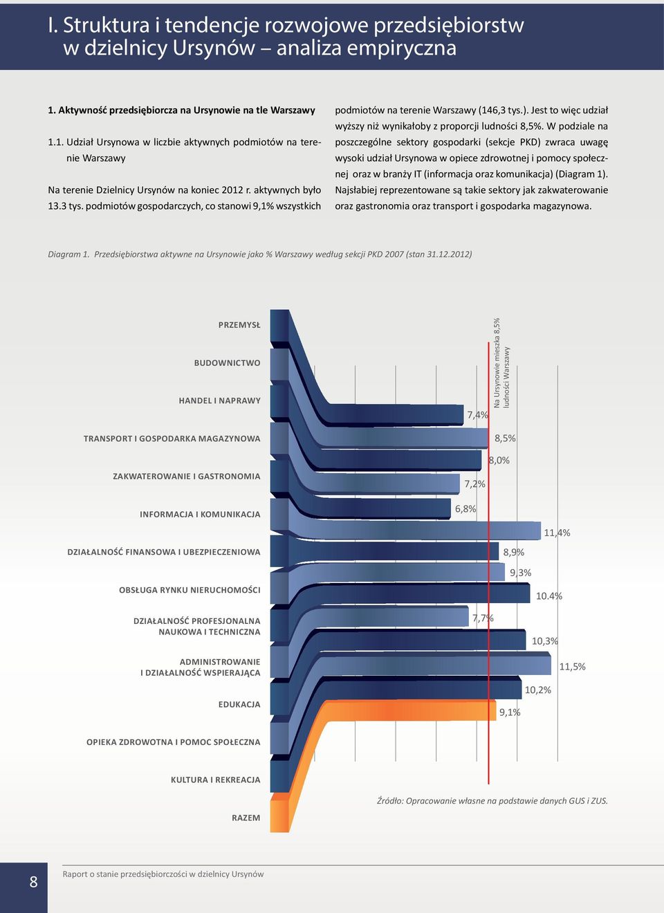 podmiotów gospodarczych, co stanowi 9,1% wszystkich podmiotów na terenie Warszawy (146,3 tys.). Jest to więc udział wyższy niż wynikałoby z proporcji ludności 8,5%.