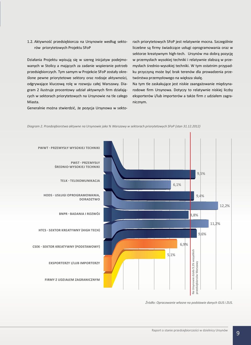 Diagram 2 ilustruje procentowy udział aktywnych firm działających w sektorach priorytetowych na Ursynowie na tle całego Miasta.