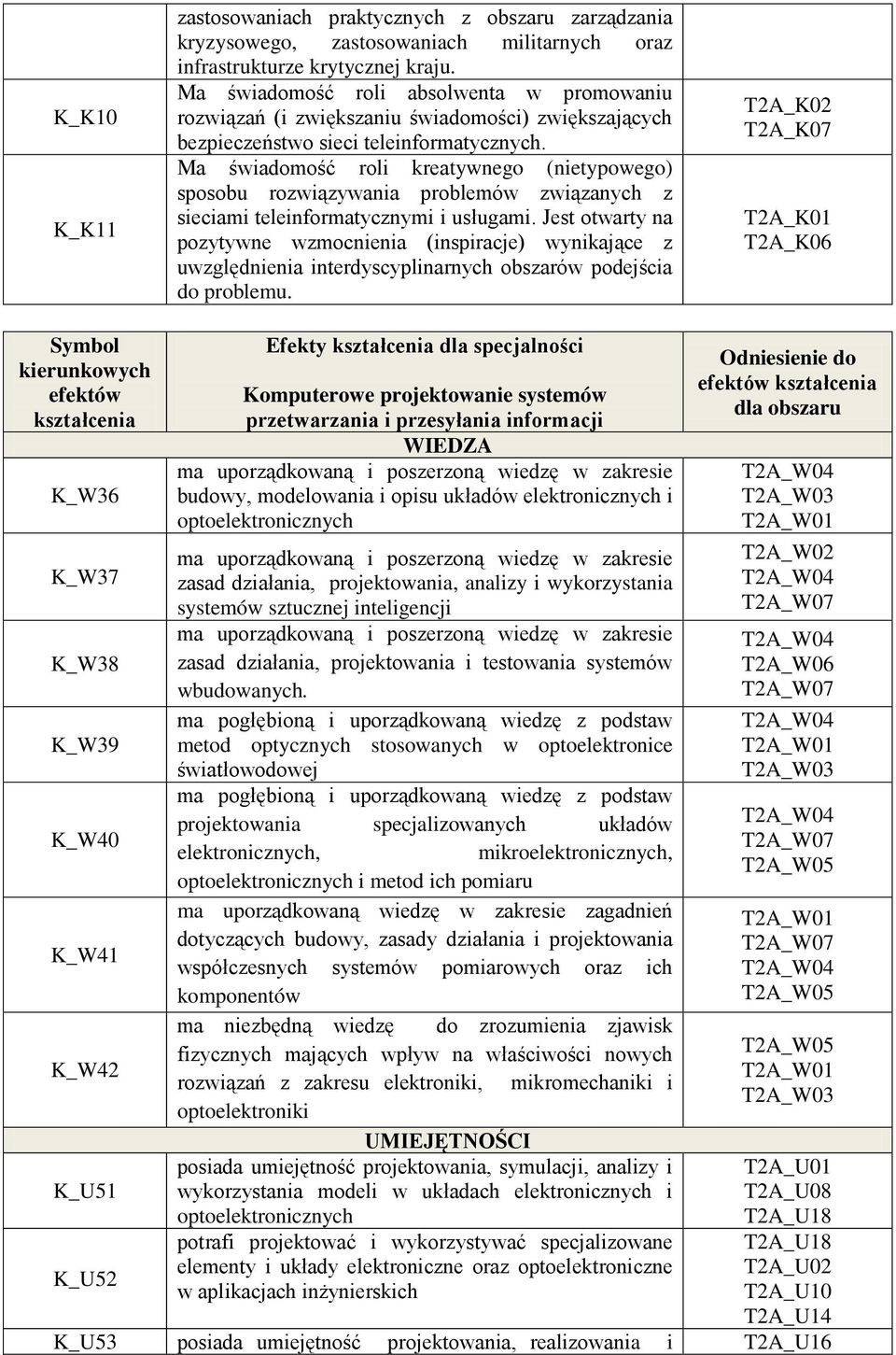 Ma świadomość roli kreatywnego (nietypowego) sposobu rozwiązywania problemów związanych z sieciami teleinformatycznymi i usługami.