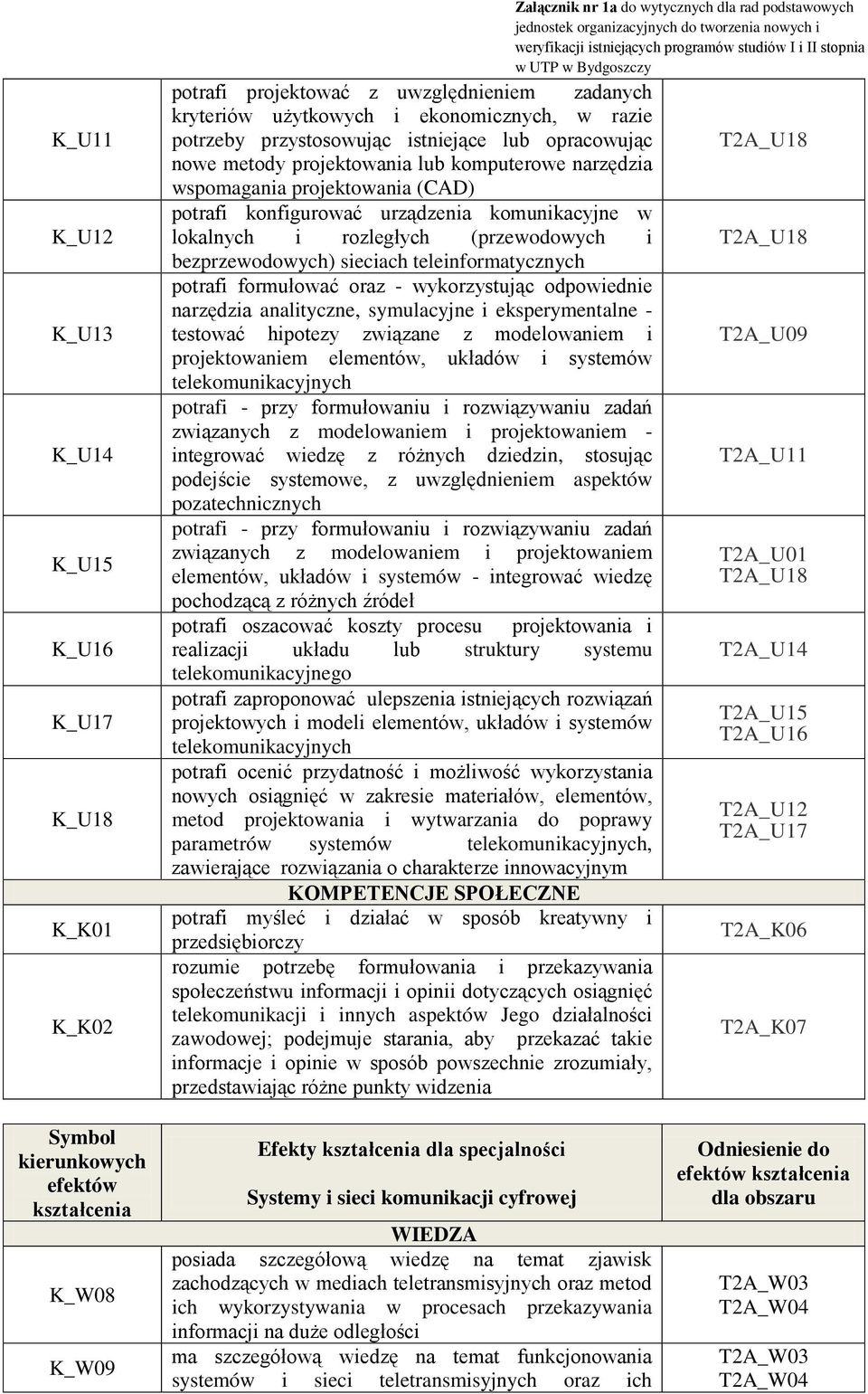 sieciach teleinformatycznych potrafi formułować oraz - wykorzystując odpowiednie narzędzia analityczne, symulacyjne i eksperymentalne - testować hipotezy związane z modelowaniem i projektowaniem