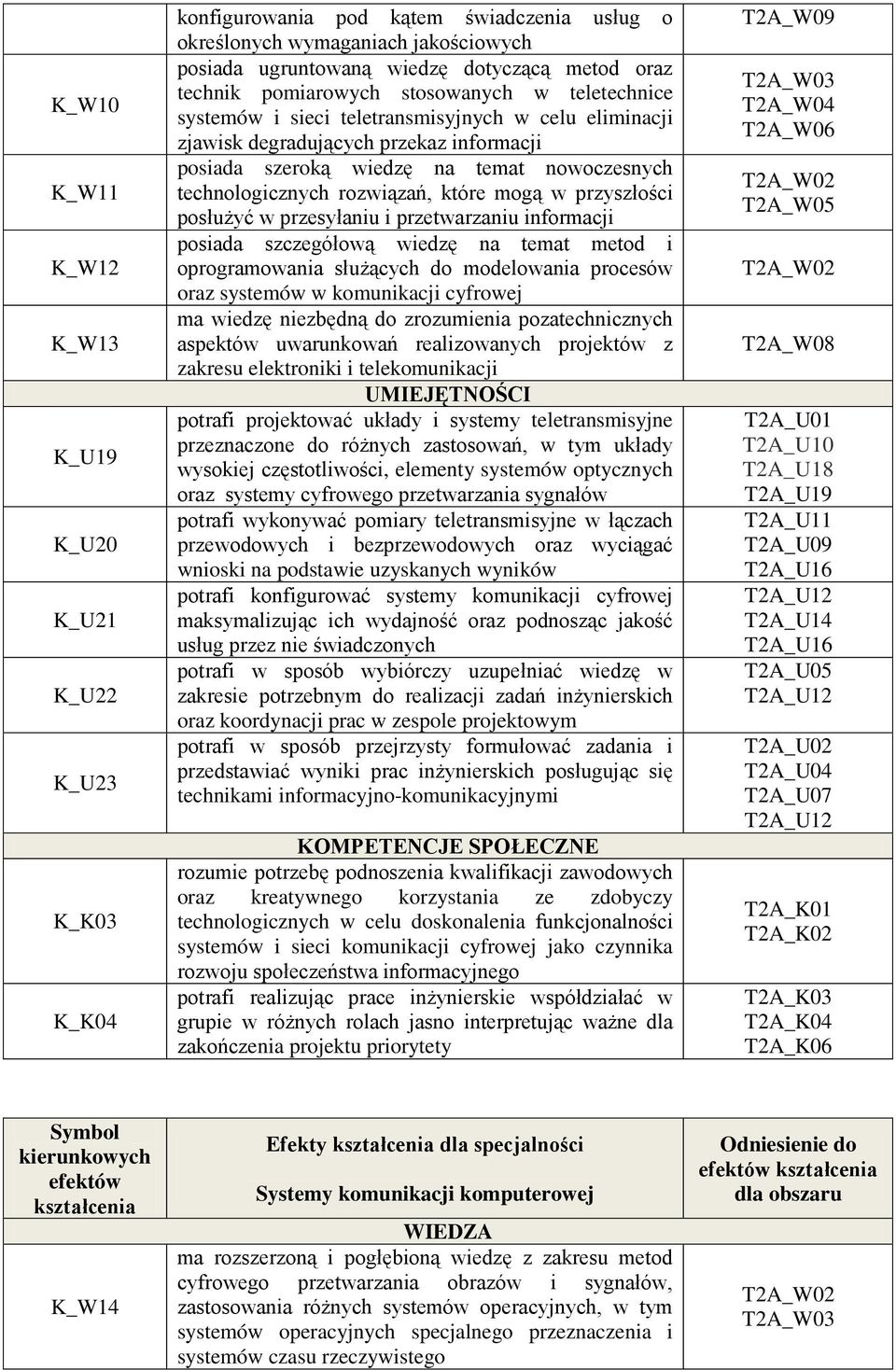 technologicznych rozwiązań, które mogą w przyszłości posłużyć w przesyłaniu i przetwarzaniu informacji posiada szczegółową wiedzę na temat metod i oprogramowania służących do modelowania procesów