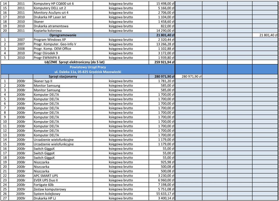 Geo-Info V 13 266,28 zł 3 2008 Progr. Komp. OEM Office 1 102,88 zł 4 2010 Progr Ośrodek 9 3 172,00 zł 5 2010 Progr EWMAPA 8 1 939,80 zł 259 921,94 zł Powiatowy Urząd Pracy ul.