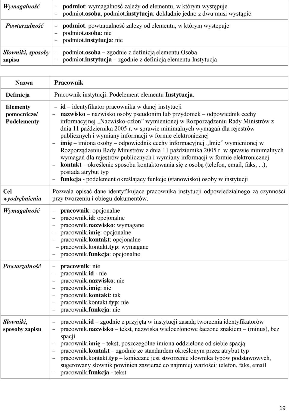 instytucja zgodnie z definicją elementu Instytucja azwa Definicja Elementy pomocnicze/ Podelementy Cel wyodrębnienia Wymagalność Powtarzalność Słowniki, sposoby zapisu Pracownik Pracownik instytucji.