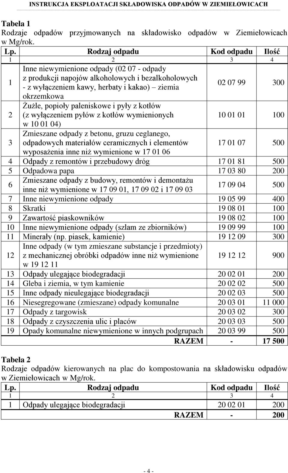 okrzemkowa 2 Żużle, popioły paleniskowe i pyły z kotłów (z wyłączeniem pyłów z kotłów wymienionych 10 01 01 100 w 10 01 04) 3 Zmieszane odpady z betonu, gruzu ceglanego, odpadowych materiałów