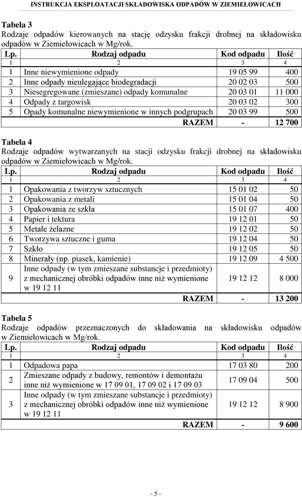 Odpady z targowisk 20 03 02 300 5 Opady komunalne niewymienione w innych podgrupach 20 03 99 500 RAZEM - 12 700 Tabela 4 Rodzaje odpadów wytwarzanych na stacji odzysku frakcji drobnej na składowisku