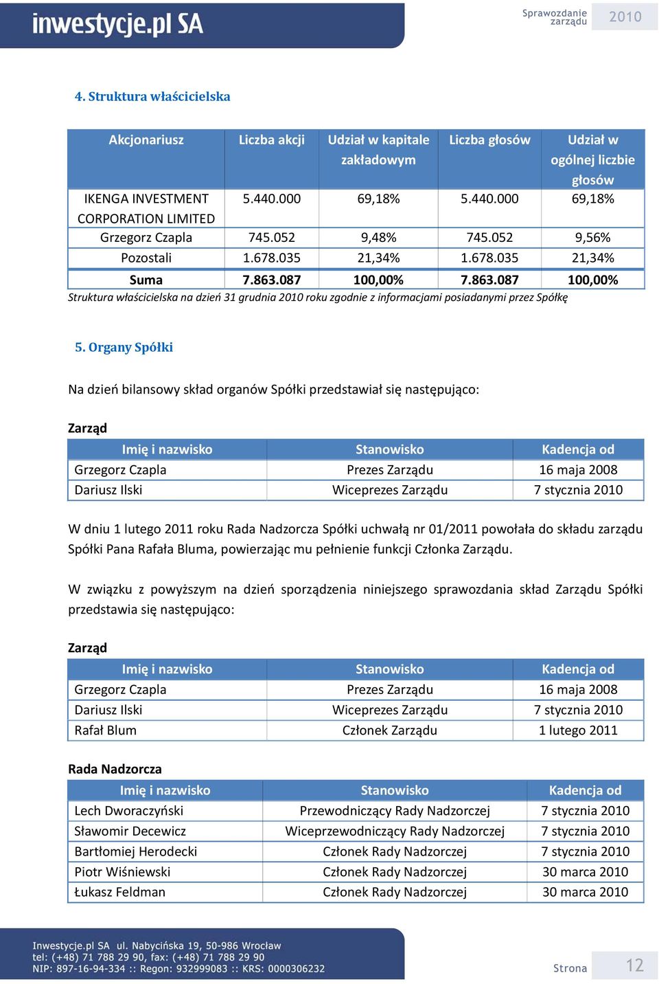 087 100,00% 7.863.087 100,00% Struktura właścicielska na dzień 31 grudnia 2010 roku zgodnie z informacjami posiadanymi przez Spółkę 5.