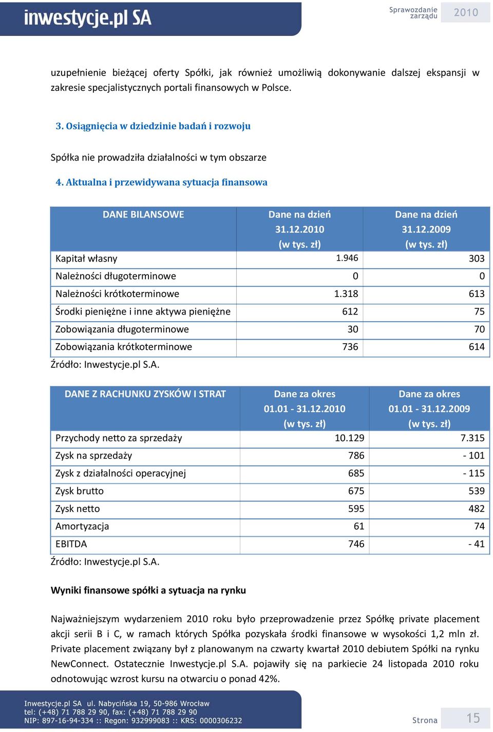 zł) Dane na dzień 31.12.2009 (w tys. zł) Kapitał własny 1.946 303 Należności długoterminowe 0 0 Należności krótkoterminowe 1.