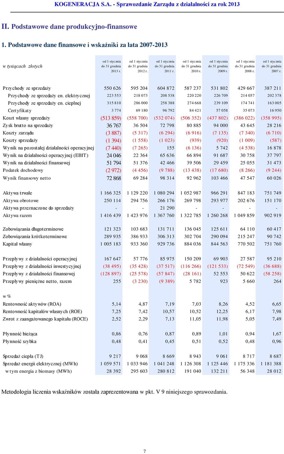 Przychody ze sprzedaży 550 626 595 204 604 872 587 237 531 802 429 667 387 211 Przychody ze sprzedaży en.