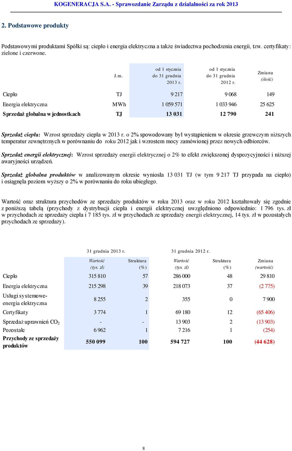 Zmiana (ilość) Ciepło TJ 9 217 9 068 149 Energia elektryczna MWh 1 059 571 1 033 946 25 625 Sprzedaż globalna w jednostkach TJ 13 031 12 790 241 Sprzedaż ciepła: Wzrost sprzedaży ciepła w 2013 r.