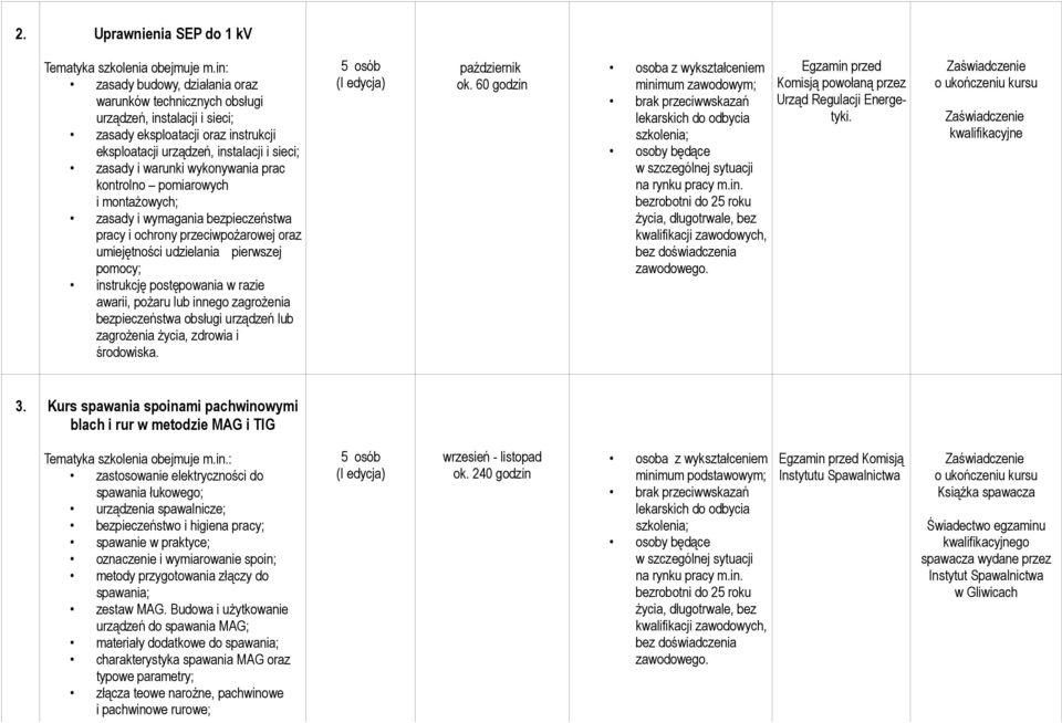 postępowania w razie awarii, pożaru lub innego zagrożenia bezpieczeństwa obsługi urządzeń lub zagrożenia życia, zdrowia i środowiska. 5 osób październik ok.