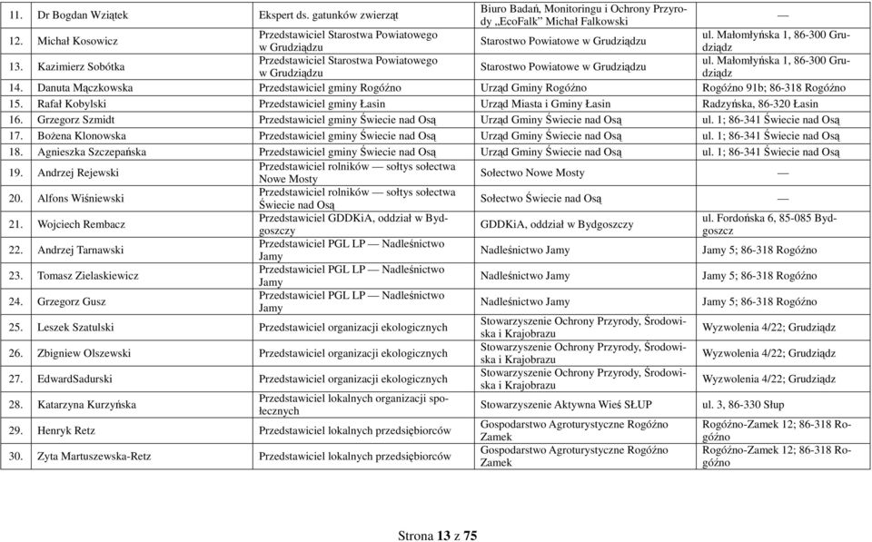 Małomłyńska 1, 86-300 Grudziądz Starostwo Powiatowe w Grudziądzu w Grudziądzu 14. Danuta Mączkowska Przedstawiciel gminy Rogóźno Urząd Gminy Rogóźno Rogóźno 91b; 86-318 Rogóźno 15.