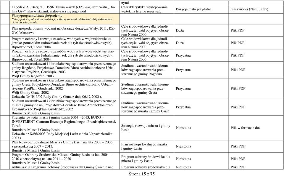 okres obowiązywania Plan gospodarowania wodami na obszarze dorzecza Wisły, 2011, KZ- GW, Warszawa Program ochrony i rozwoju zasobów wodnych w województwie kujawsko-pomorskim (udrażnianie rzek dla ryb